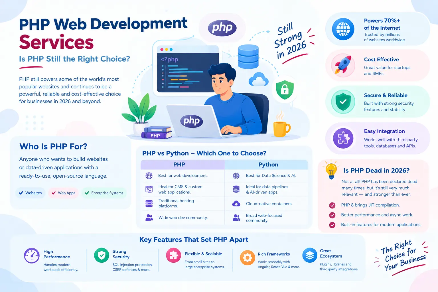 PHP Web Development Services: Is PHP Still the Right Choice?
